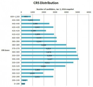 Inside The Comprehensive Ranking System: Express Entry Report Offers ...