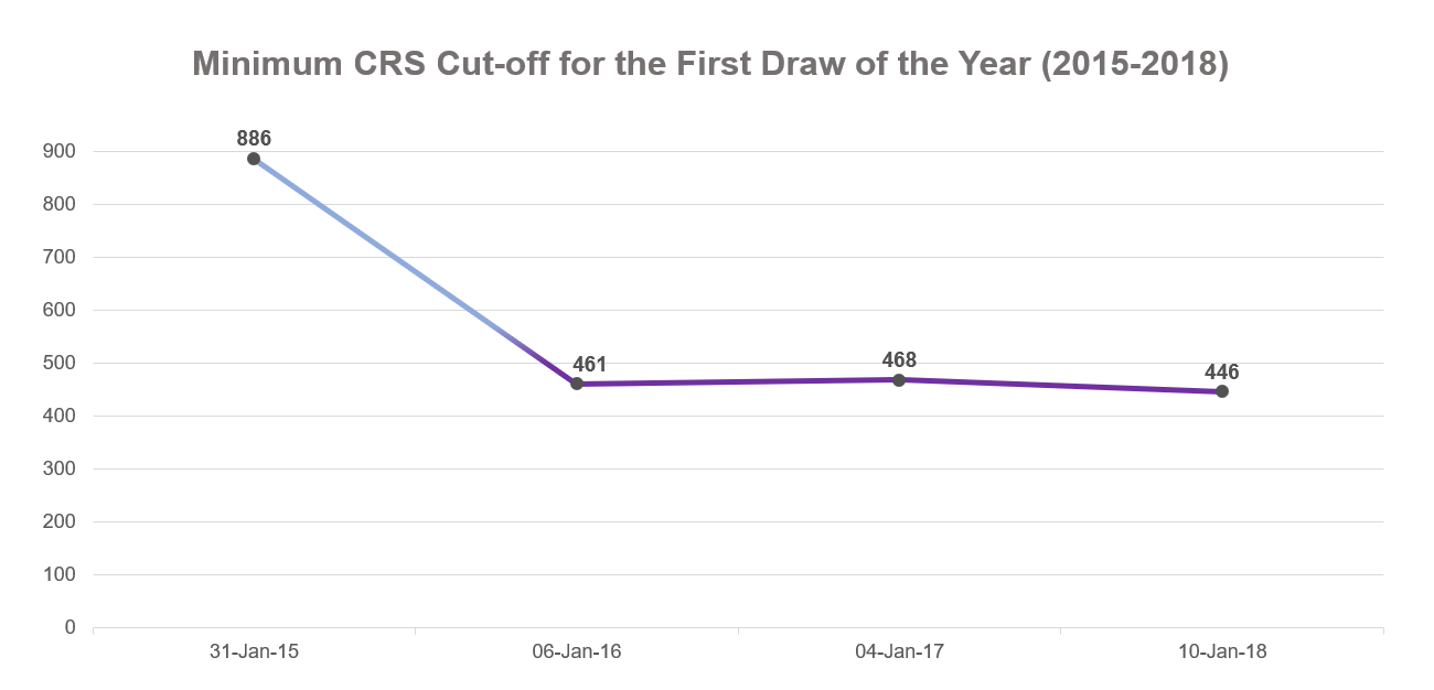 IRCC starts 2018 with record low cutoff score for a first draw of the