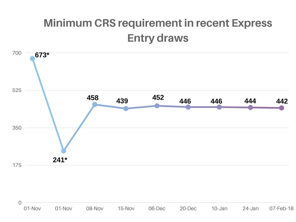 Latest Express Entry draw sees ITAs increase and cutoff score drop