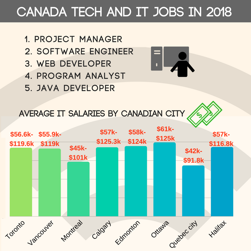 New Study Reveals Most In demand Occupations In Canada In 2018 Canada 