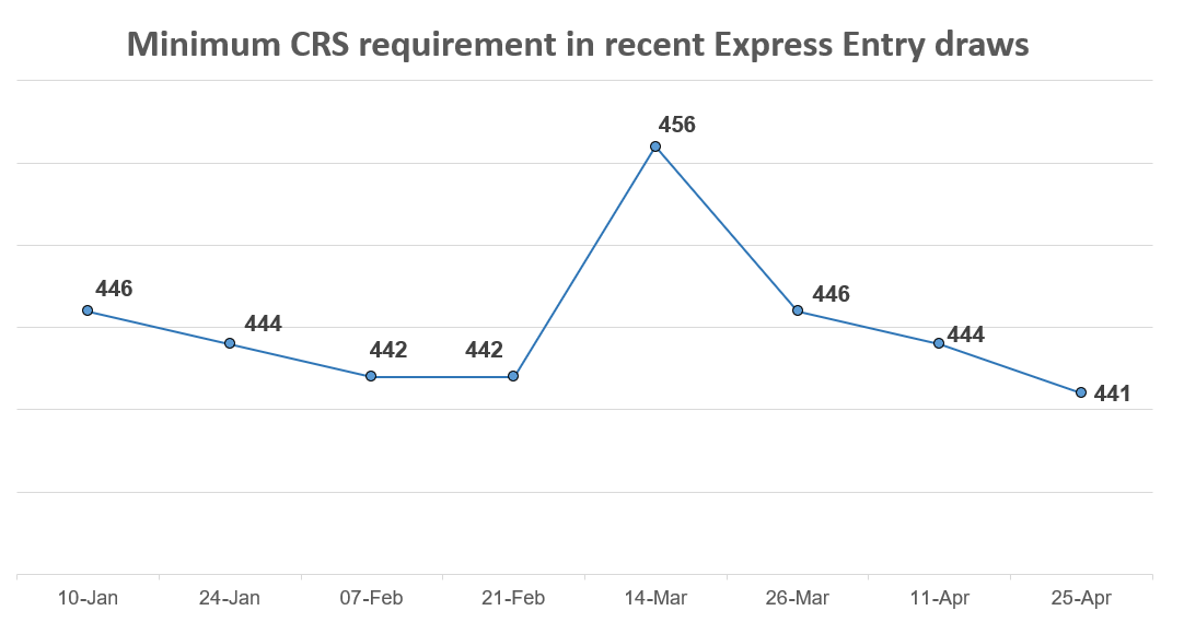 CRS cutoff reaches new 2018 low in latest Express Entry draw Canada