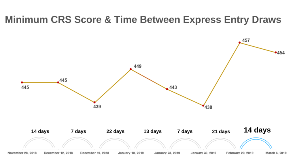 Express entry. Express entry 230 баллов. Express entry таблица баллов. Express entry Pull score 2020. Express entry Pull score 2021.