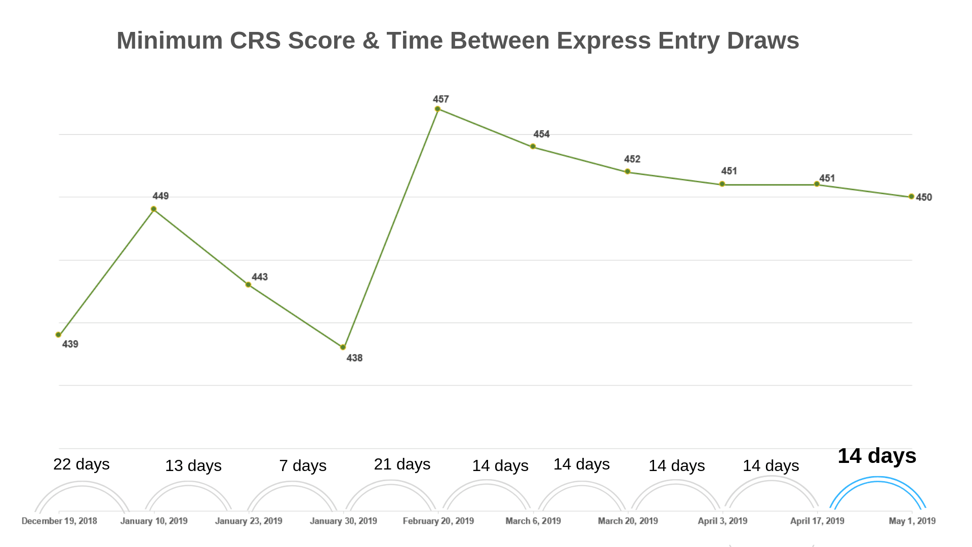 Minimum score drops again in latest draw from Canada's Express Entry