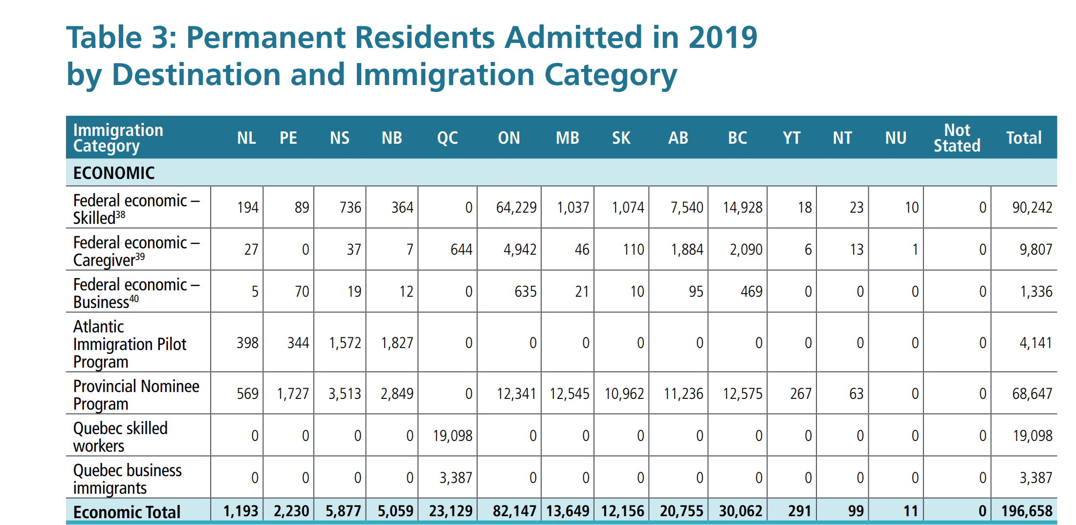 Economic class arrivals under Annual immigration report IRCC 2019