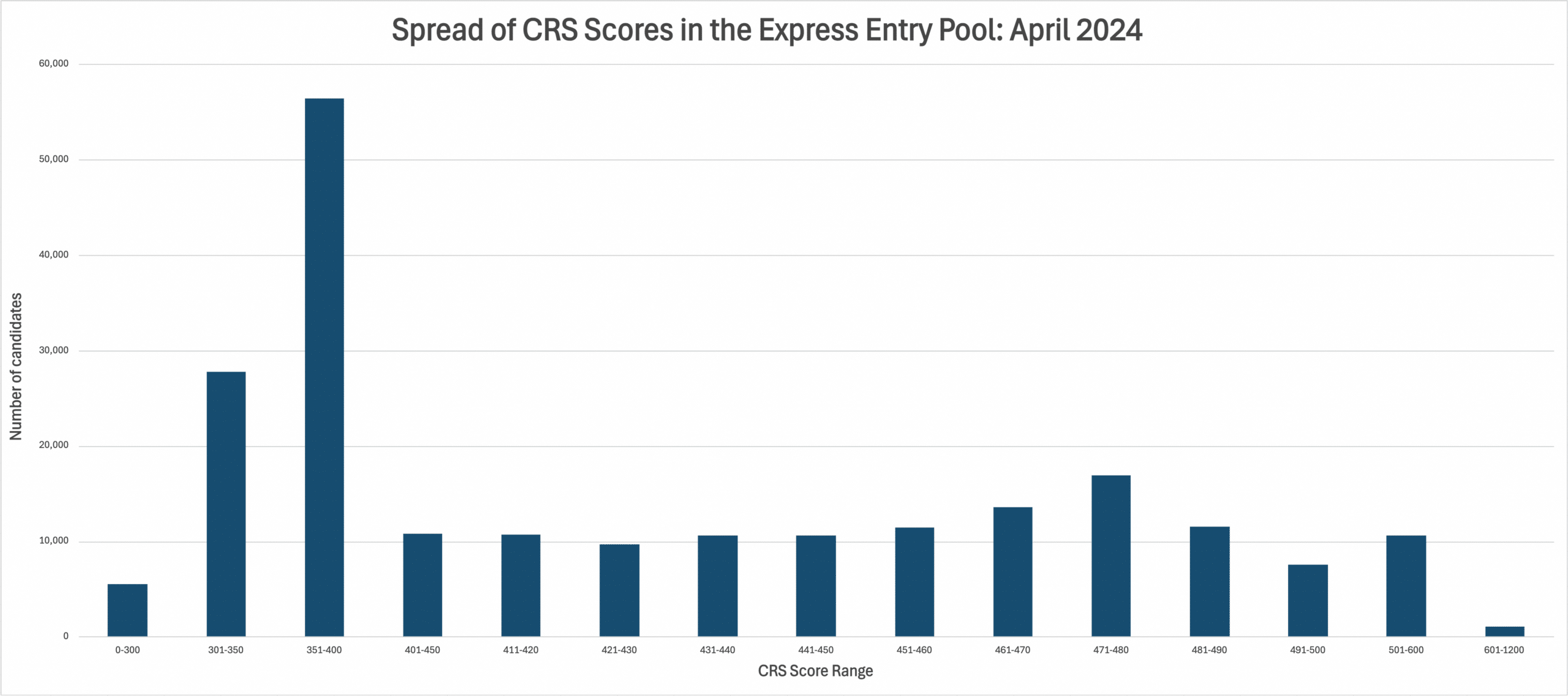 A graph showing the distribution of CRS scores within the Express Entry pool in April.