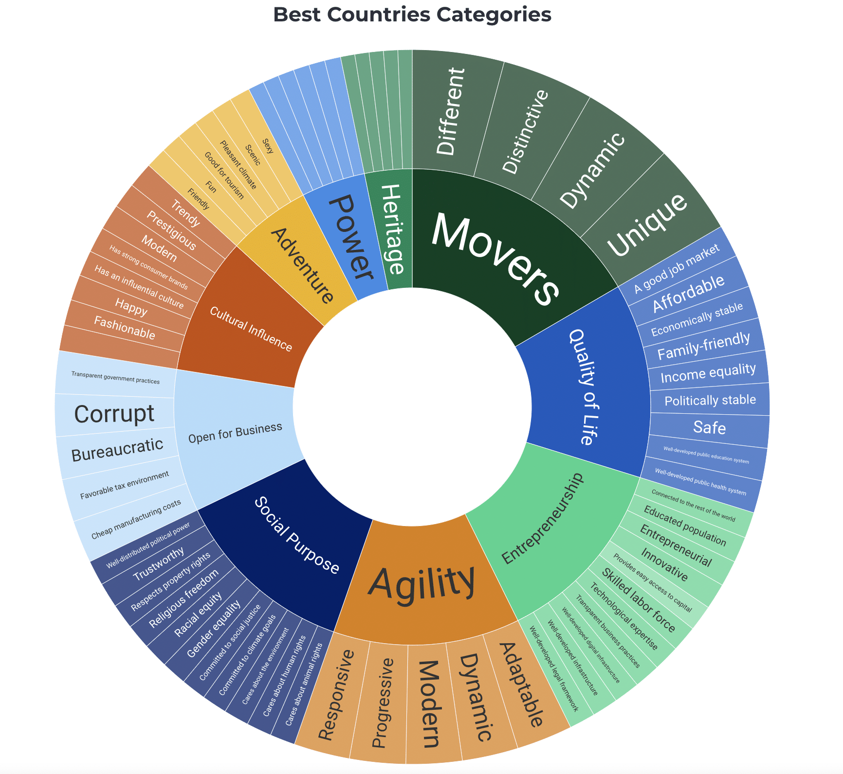 Un desglose de los factores de puntuación individuales y las categorías de puntuación más amplias utilizadas por US News para sus clasificaciones anuales de países