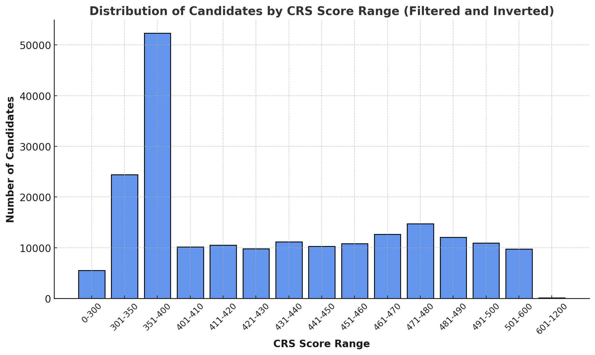 A chart showing the distribution of scores within the Express Entry pool as of August 27th 2024