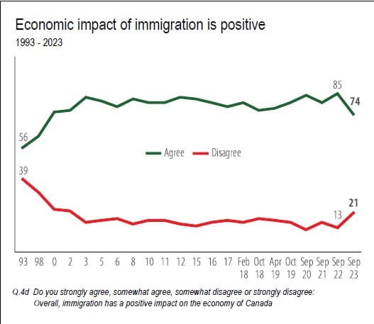 Gráfico que muestra las opiniones de los canadienses sobre el impacto económico de la inmigración.