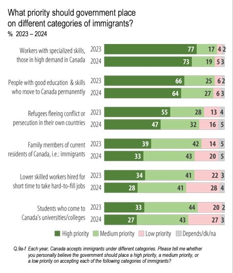 Chart showing support for various categories of immigration