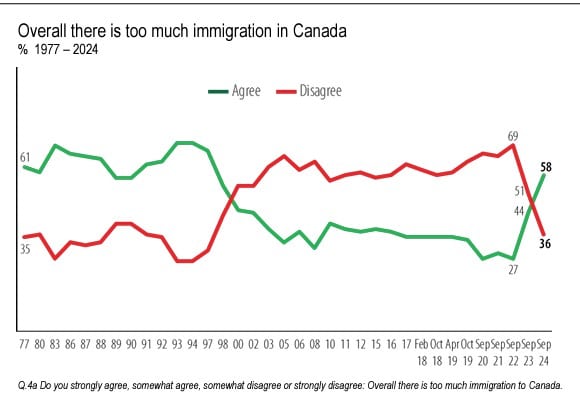 chart showing overall support for immigration levels