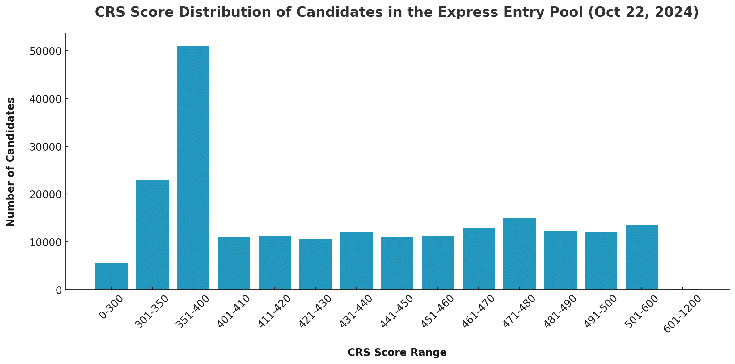 Graph showing candidate CRS score distribution at the end of October.